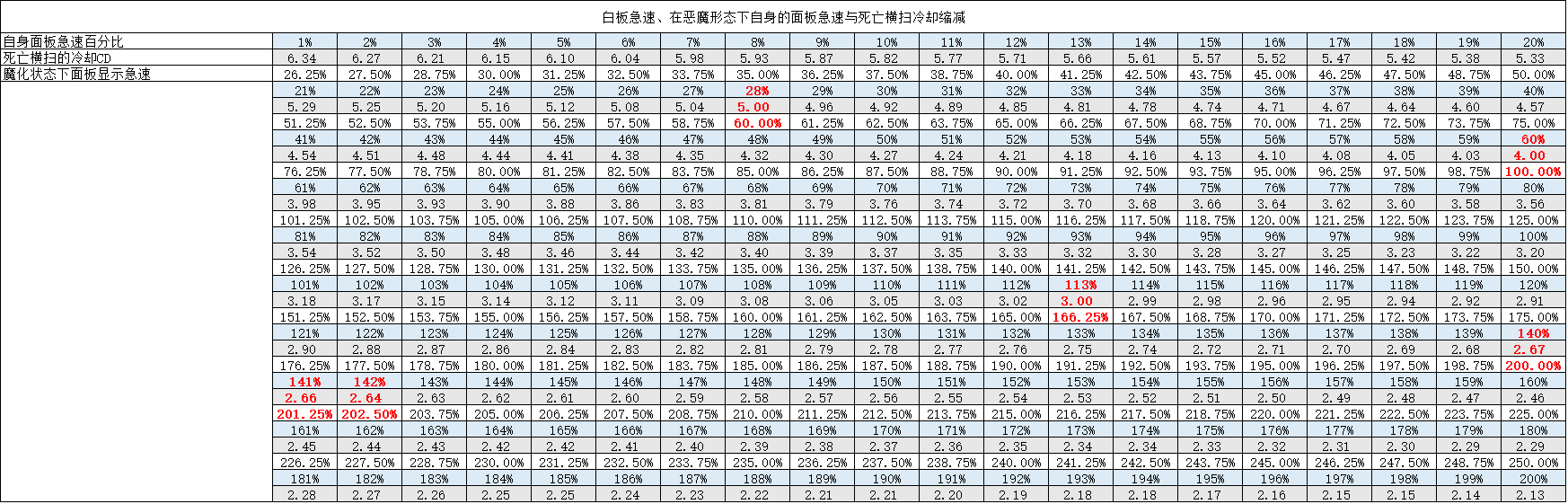 魔兽7.35恶魔猎手进阶攻略：职业定位 属性配装天赋详解