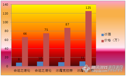 DNF完美附魔，同样的装备两个概念