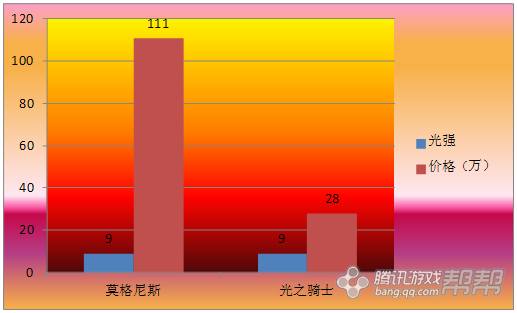 DNF完美附魔，同样的装备两个概念