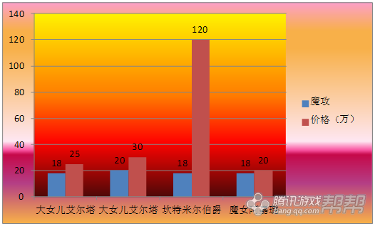 DNF完美附魔，同样的装备两个概念