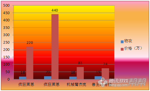 DNF完美附魔，同样的装备两个概念