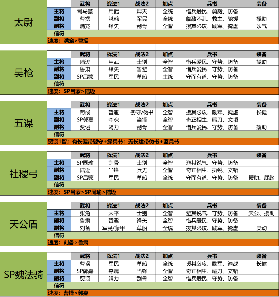 三国志战略版：新赛季前三队该怎么出？选择困难的朋友看这里