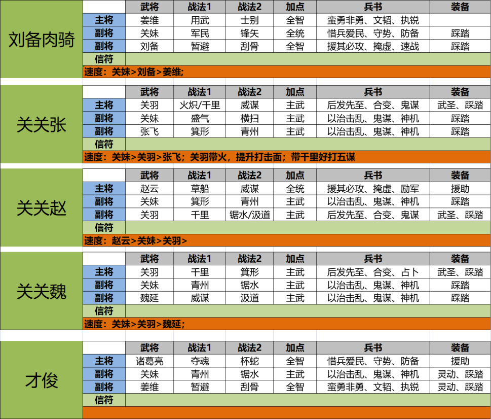 三国志战略版：新赛季前三队该怎么出？选择困难的朋友看这里