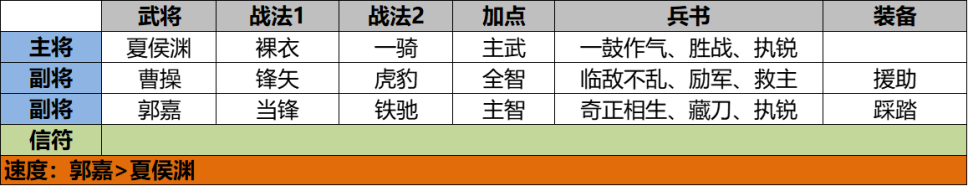 三国志战略版：新赛季前三队该怎么出？选择困难的朋友看这里