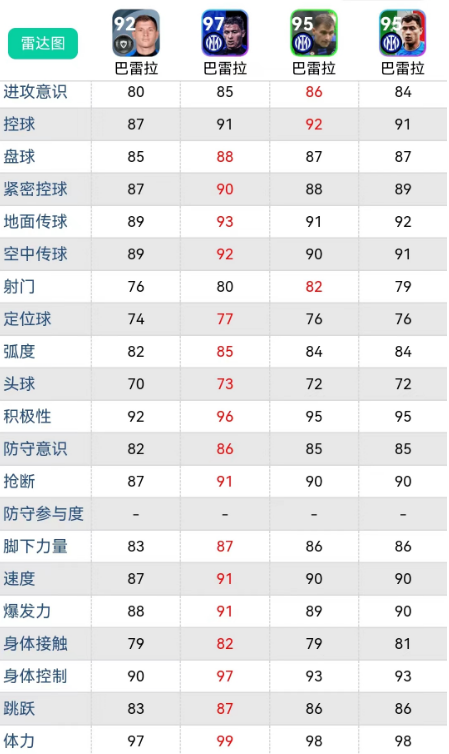 实况足球｜入手超值，新出神兽卡，比内斯塔还强悍？毕业数据盘点