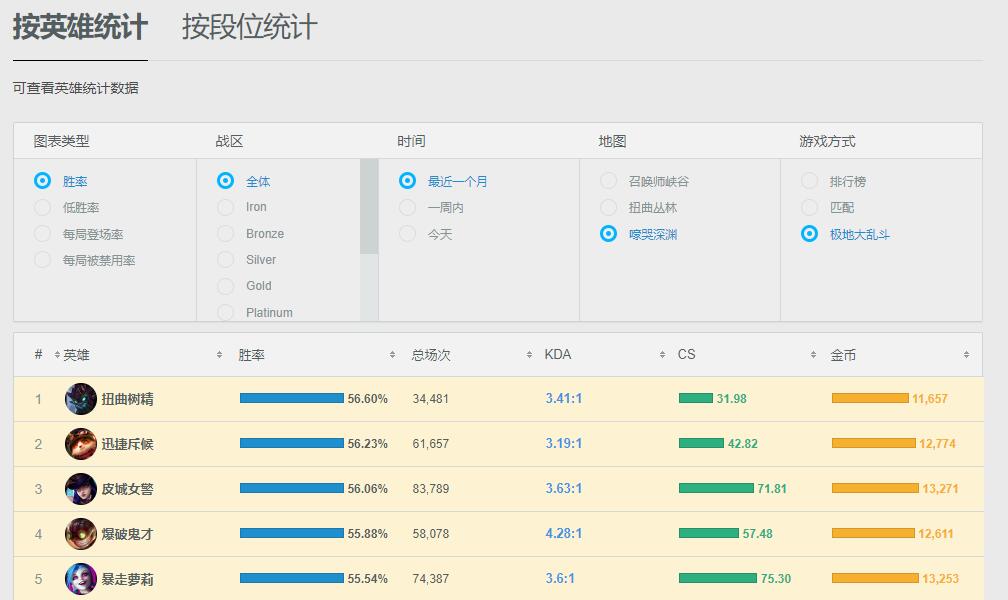 极地大乱斗：为什么有300存在提莫胜率还高居前五，我来为您解答