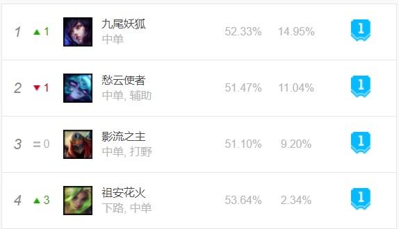 LOL中路格局大变天，狐狸登顶第一中单宝座，泽丽双位置同时起飞