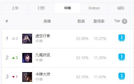 LOL维克托狐狸称霸排位 新版本上分怎么玩？中单上分英雄大评级