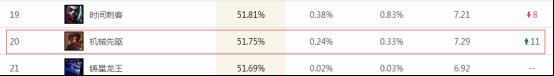 LOL维克托狐狸称霸排位 新版本上分怎么玩？中单上分英雄大评级