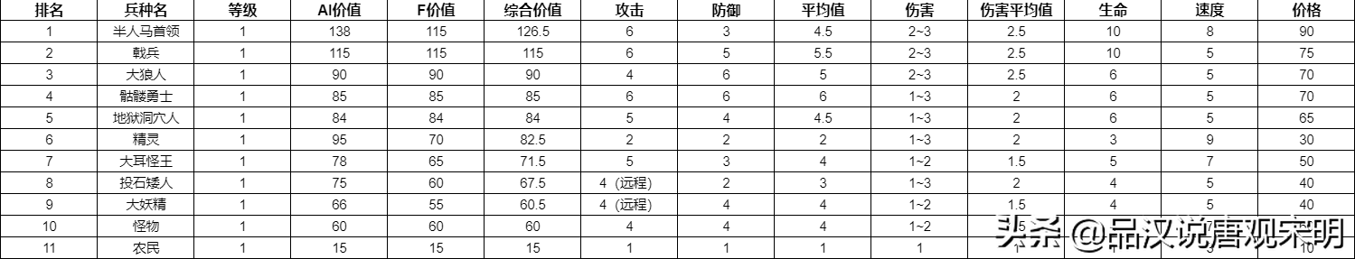 英雄无敌3全78个兵种盘点：到底哪个兵种强？官方早有权威数据