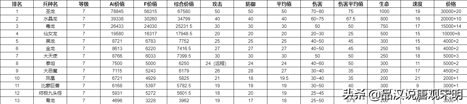 英雄无敌3全78个兵种盘点：到底哪个兵种强？官方早有权威数据