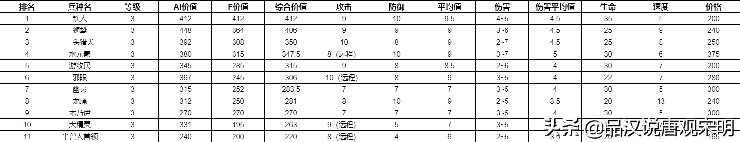 英雄无敌3全78个兵种盘点：到底哪个兵种强？官方早有权威数据