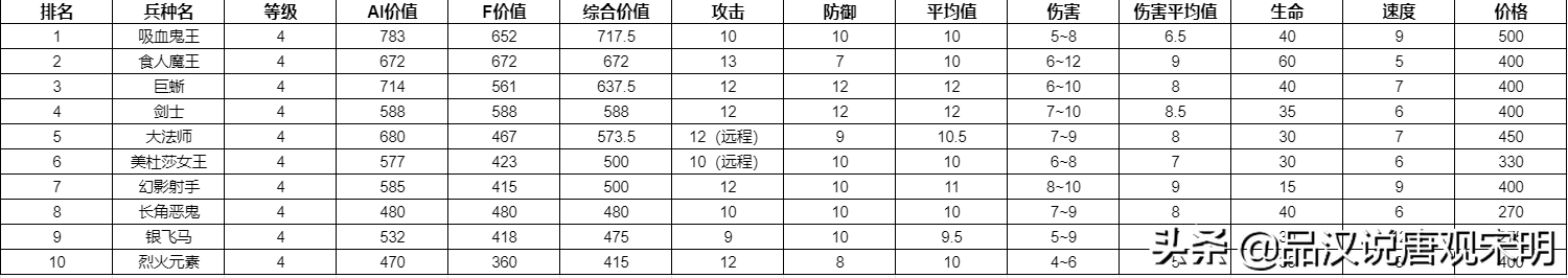 英雄无敌3全78个兵种盘点：到底哪个兵种强？官方早有权威数据