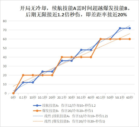 DNF：CD和秒伤到底怎么算？技能冷却相关属性大科普