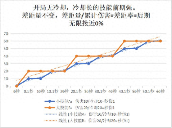 DNF：CD和秒伤到底怎么算？技能冷却相关属性大科普