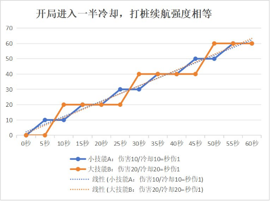 DNF：CD和秒伤到底怎么算？技能冷却相关属性大科普