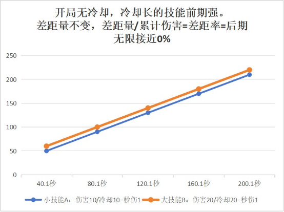 DNF：CD和秒伤到底怎么算？技能冷却相关属性大科普