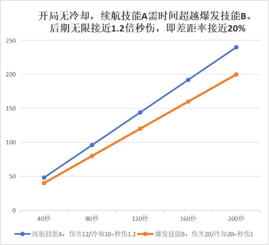 DNF：CD和秒伤到底怎么算？技能冷却相关属性大科普