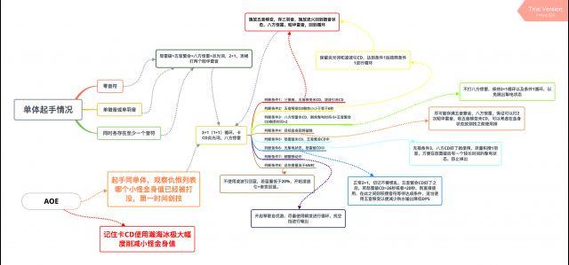 《古剑奇谭OL》妙法无限雷输出循环图和输出小TIPS