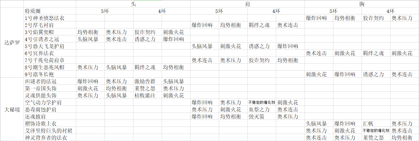 《魔兽世界》8.15法师奥压流大秘境完全版指南