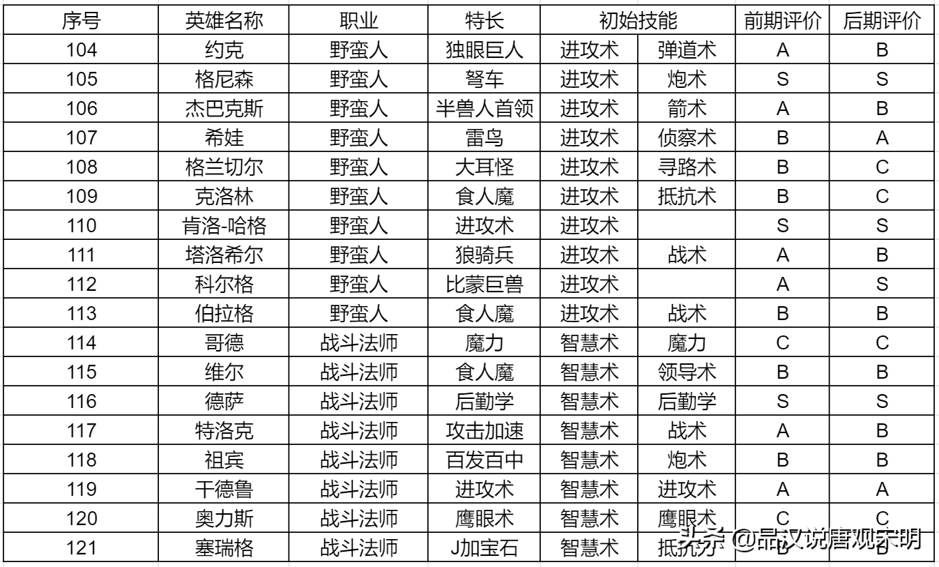 英雄无敌3登场英雄大全：155位英雄里，达到S级的都有谁？