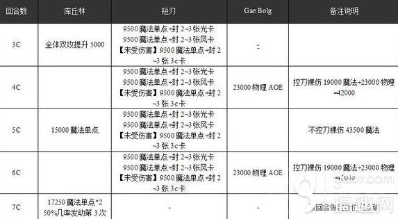 乖离性百万亚瑟王库丘林复刻攻略 库丘林复刻全职业配卡推荐