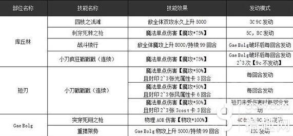 乖离性百万亚瑟王库丘林复刻攻略 库丘林复刻全职业配卡推荐