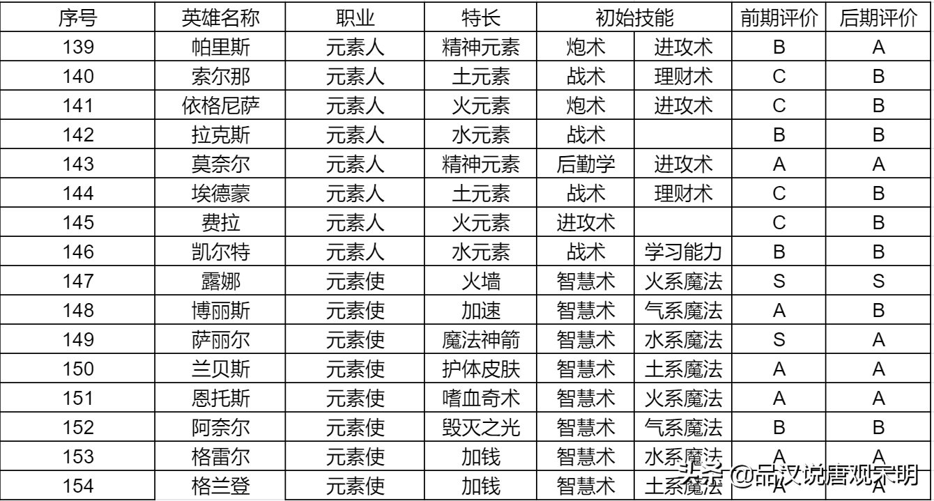 英雄无敌3登场英雄大全：155位英雄里，达到S级的都有谁？