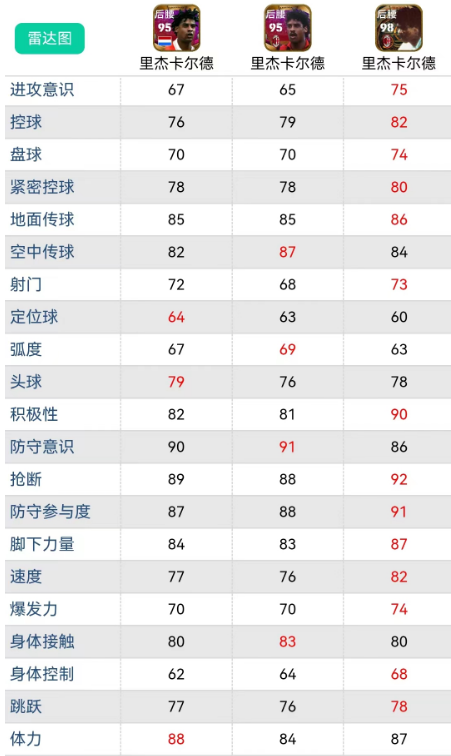 实况足球|炸裂，新增传奇卡，比维埃拉还强悍，速度快，抢断强！