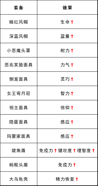 艾尔登法环里的套装没有效果？不，这些装备是真的能加Buff