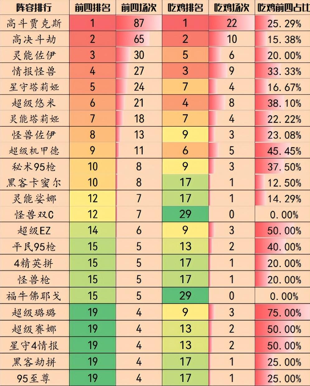 云顶版本体系大变！一套阵容强度登顶，赌狗阵容强度跌出第一梯队