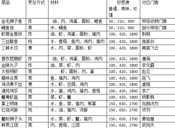 《新剑侠情缘手游》江湖百味！带你快速玩转烹饪玩法