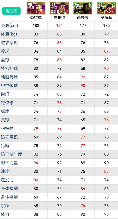 实况足球｜重磅新增传奇 加强版两大中场盘点，最佳中场攻防一体