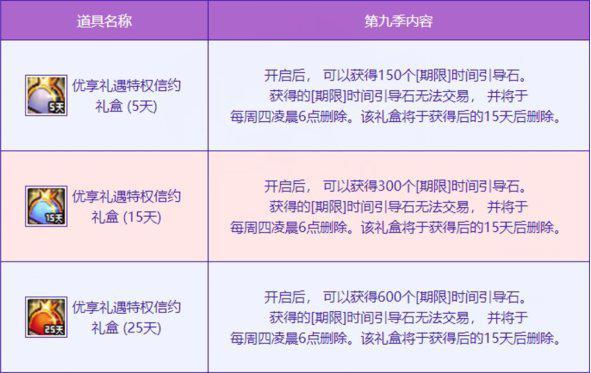 DNF：新深渊版本时间引导石获取途径大全