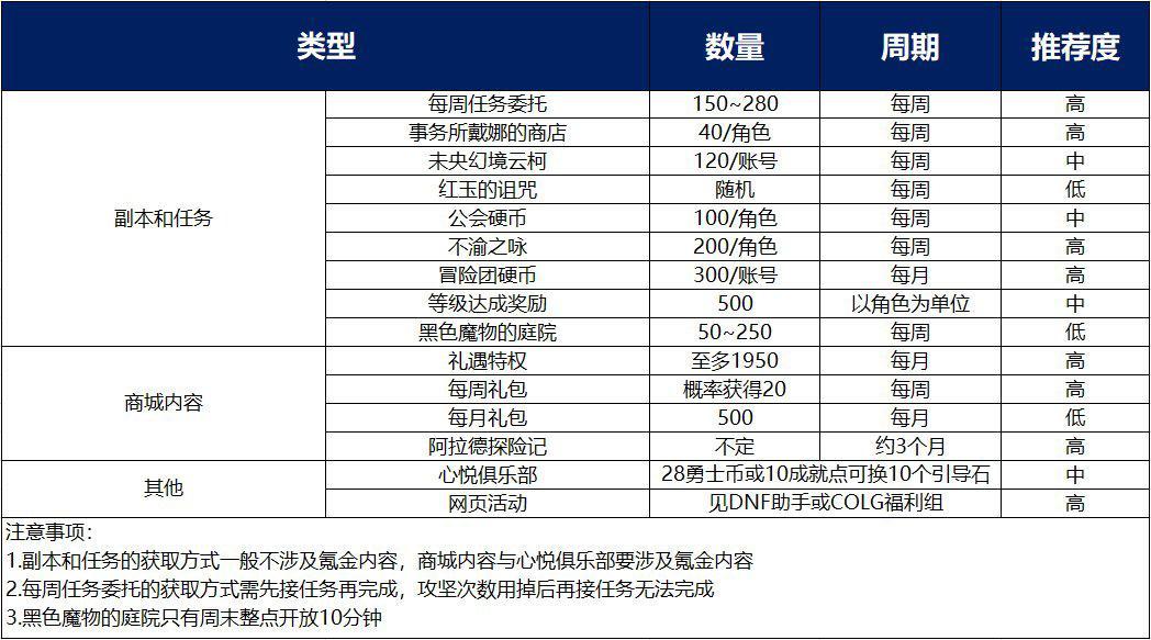 DNF：新深渊版本时间引导石获取途径大全